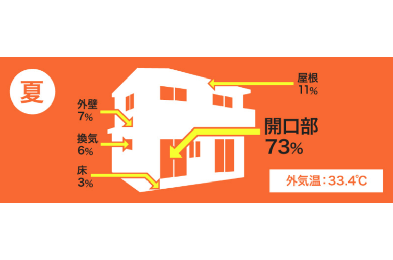 暑さ対策
