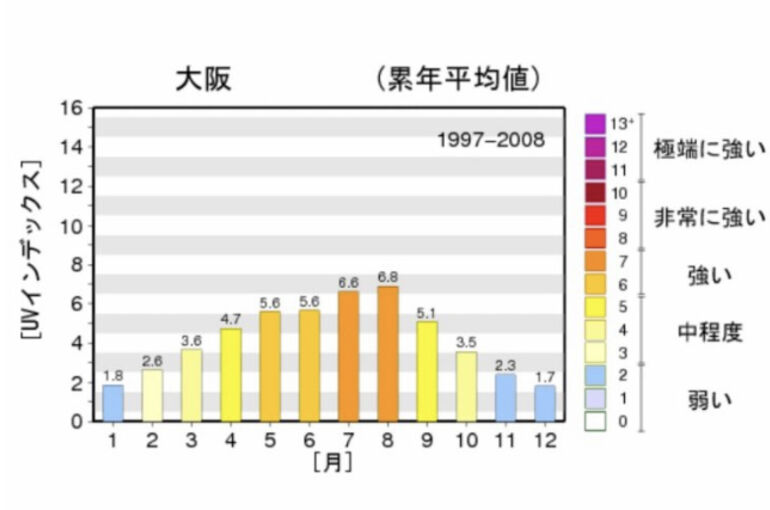 紫外線