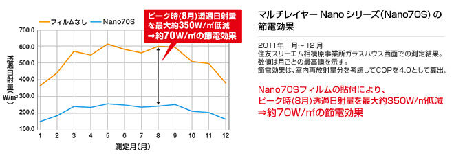 節電効果（ピーク電力の低減）