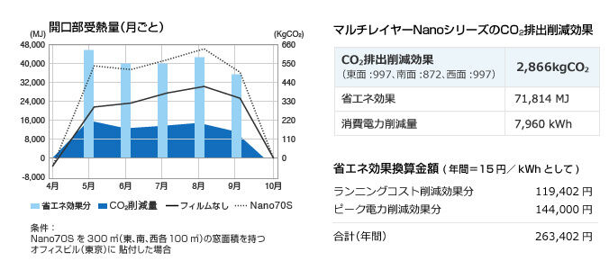 省エネ・エコ効果（電力使用量、排出CO２量の削減）